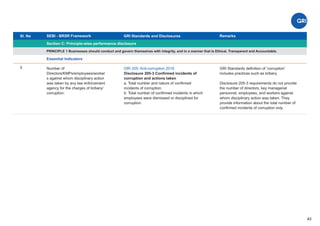 Sl. No SEBI - BRSR Framework
Section C: Principle-wise performance disclosure
Remarks
43
GRI Standards and Disclosures
5
PRINCIPLE 1 Businesses should conduct and govern themselves with integrity, and in a manner that is Ethical, Transparent and Accountable.
Essential Indicators
GRI 205: Anti-corruption 2016
Disclosure 205-3 Conﬁrmed incidents of
corruption and actions taken
a. Total number and nature of conﬁrmed
incidents of corruption.
b. Total number of conﬁrmed incidents in which
employees were dismissed or disciplined for
corruption.
GRI Standards deﬁnition of ‘corruption'
includes practices such as bribery.
Disclosure 205-3 requirements do not provide
the number of directors, key managerial
personnel, employees, and workers against
whom disciplinary action was taken. They
provide information about the total number of
conﬁrmed incidents of corruption only.
Number of
Directors/KMPs/employees/worker
s against whom disciplinary action
was taken by any law enforcement
agency for the charges of bribery/
corruption:
 