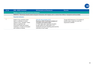 Sl. No SEBI - BRSR Framework
Section C: Principle-wise performance disclosure
Remarks
45
GRI Standards and Disclosures
7
PRINCIPLE 1 Businesses should conduct and govern themselves with integrity, and in a manner that is Ethical, Transparent and Accountable.
Essential Indicators
GRI 205: Anti-corruption 2016
Disclosure 205-3 Conﬁrmed incidents of
corruption and actions taken
d. Public legal cases regarding corruption
brought against the organization or its
employees during the reporting period and the
outcomes of such cases.
Though GRI Disclosure 2-15 Conﬂicts of
interest exists, it does not cover this
requirement of BRSR
Details of any corrective action
taken or underway on issues
related to ﬁnes / penalties / action
taken by regulators/ law
enforcement agencies/ judicial
institutions, on cases of corruption
and conﬂicts of interest.
 
