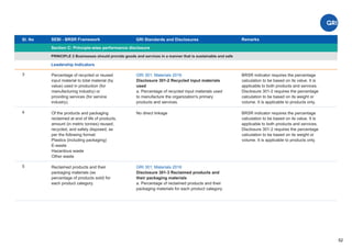 Sl. No SEBI - BRSR Framework
Section C: Principle-wise performance disclosure
Remarks
52
GRI Standards and Disclosures
3
PRINCIPLE 2 Businesses should provide goods and services in a manner that is sustainable and safe
Leadership Indicators
GRI 301: Materials 2016
Disclosure 301-2 Recycled input materials
used
a. Percentage of recycled input materials used
to manufacture the organization's primary
products and services.
Percentage of recycled or reused
input material to total material (by
value) used in production (for
manufacturing industry) or
providing services (for service
industry).
BRSR indicator requires the percentage
calculation to be based on its value. It is
applicable to both products and services.
Disclosure 301-2 requires the percentage
calculation to be based on its weight or
volume. It is applicable to products only.
4 No direct linkage
Of the products and packaging
reclaimed at end of life of products,
amount (in metric tonnes) reused,
recycled, and safely disposed, as
per the following format:
Plastics (including packaging)
E-waste
Hazardous waste
Other waste
BRSR indicator requires the percentage
calculation to be based on its value. It is
applicable to both products and services.
Disclosure 301-2 requires the percentage
calculation to be based on its weight or
volume. It is applicable to products only.
5 GRI 301: Materials 2016
Disclosure 301-3 Reclaimed products and
their packaging materials
a. Percentage of reclaimed products and their
packaging materials for each product category.
Reclaimed products and their
packaging materials (as
percentage of products sold) for
each product category.
 