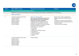 Sl. No SEBI - BRSR Framework
Section C: Principle-wise performance disclosure
Remarks
53
GRI Standards and Disclosures
1
PRINCIPLE 3 Businesses should respect and promote the well-being of all employees, including those in their value chains
Essential Indicators
GRI 401: Employment 2016
Disclosure 401-2 Beneﬁts provided to full-
time employees that are not provided to
temporary or part-time employees
a. Beneﬁts which are standard for full-time
employees of the organization but are not
provided to temporary or part-time employees,
by signiﬁcant locations of operation.
These include, as a minimum:
i. life insurance;
ii. health care;
iii. disability and invalidity coverage;
iv. parental leave;
v. retirement provision;
vi. stock ownership;
vii. others.
a. Details of measures for the well-
being of employees:
Health Insurance
Accident Insurance
Maternity beneﬁts
Paternity beneﬁts
Day care facilities
Disclosure 401-2 does not address the
following requirements of BRSR indicator
(P3E1):
- disclosing the number and percentage of
employees covered by health insurance and
accident insurance.
- inclusion of day care facilities.
b. Details of measures for the well-
being of workers:
Health Insurance
Accident Insurance
Maternity beneﬁts
Paternity beneﬁts
Day care facilities
No direct linkage
 