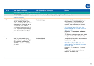 Sl. No SEBI - BRSR Framework
Section C: Principle-wise performance disclosure
Remarks
55
GRI Standards and Disclosures
3
PRINCIPLE 3 Businesses should respect and promote the well-being of all employees, including those in their value chains
Essential Indicators
No direct linkage
Accessibility of workplaces
Are the premises / offices of the
entity accessible to differently abled
employees and workers, as per the
requirements of the Rights of
Persons with Disabilities Act, 2016?
If not, whether any steps are being
taken by the entity in this regard.
Following GRI disclosure can address this
BRSR indicator (P3E3) requirement by
explicitly mentioning about facilities for
diﬀerently abled employees and workers:
GRI 3: Material Topics 2021, to be used
together with GRI 405: Diversity and Equal
Opportunity 2016
Disclosure 3-3 Management of material
topics
The reporting organization shall report how it
manages diversity and equal opportunity
4 No direct linkage
Does the entity have an equal
opportunity policy as per the Rights
of Persons with Disabilities Act,
2016? If so, provide a web-link to
the policy.
This BRSR indicator (P3E4) requirement can
be addressed through:
GRI 3: Material Topics 2021, to be used
together with GRI 405: Diversity and Equal
Opportunity 2016
Disclosure 3-3 Management of material
topics
c. describe its policies or commitments
regarding the material topic;
 