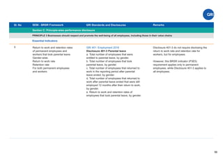Sl. No SEBI - BRSR Framework
Section C: Principle-wise performance disclosure
Remarks
56
GRI Standards and Disclosures
5
PRINCIPLE 3 Businesses should respect and promote the well-being of all employees, including those in their value chains
Essential Indicators
GRI 401: Employment 2016
Disclosure 401-3 Parental leave
a. Total number of employees that were
entitled to parental leave, by gender.
b. Total number of employees that took
parental leave, by gender.
c. Total number of employees that returned to
work in the reporting period after parental
leave ended, by gender.
d. Total number of employees that returned to
work after parental leave ended that were still
employed 12 months after their return to work,
by gender.
e. Return to work and retention rates of
employees that took parental leave, by gender.
Return to work and retention rates
of permanent employees and
workers that took parental leave.
Gender-wise:
Return to work rate
Retention rate
For both permanent employees
and workers
Disclosure 401-3 do not require disclosing the
return to work rate and retention rate for
workers, but for employees.
However, this BRSR indicator (P3E5)
requirement applies only to permanent
employees, while Disclosure 401-3 applies to
all employees.
 