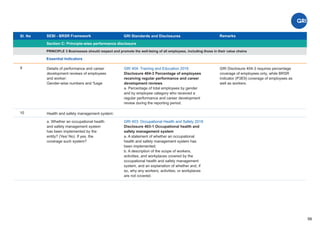 Sl. No SEBI - BRSR Framework
Section C: Principle-wise performance disclosure
Remarks
59
GRI Standards and Disclosures
9
PRINCIPLE 3 Businesses should respect and promote the well-being of all employees, including those in their value chains
Essential Indicators
GRI 404: Training and Education 2016
Disclosure 404-3 Percentage of employees
receiving regular performance and career
development reviews
a. Percentage of total employees by gender
and by employee category who received a
regular performance and career development
review during the reporting period.
Details of performance and career
development reviews of employees
and worker:
Gender-wise numbers and %age
GRI Disclosure 404-3 requires percentage
coverage of employees only, while BRSR
indicator (P3E9) coverage of employees as
well as workers.
10 Health and safety management system:
GRI 403: Occupational Health and Safety 2018
Disclosure 403-1 Occupational health and
safety management system
a. A statement of whether an occupational
health and safety management system has
been implemented;
b. A description of the scope of workers,
activities, and workplaces covered by the
occupational health and safety management
system, and an explanation of whether and, if
so, why any workers, activities, or workplaces
are not covered.
a. Whether an occupational health
and safety management system
has been implemented by the
entity? (Yes/ No). If yes, the
coverage such system?
 