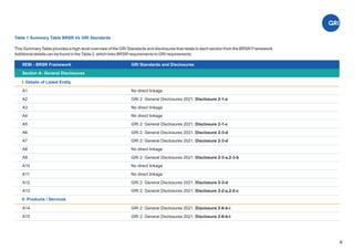 Table 1 Summary Table BRSR Vs GRI Standards
This SummaryTable provides a high-level overview of the GRI Standards and disclosures that relate to each section from the BRSR Framework.
Additional details can be found in theTable 2, which links BRSR requirements to GRI requirements.
No direct linkage
Disclosure 2-1-a
GRI 2: General Disclosures 2021,
No direct linkage
No direct linkage
GRI 2: General Disclosures 2021, Disclosure 2-1-c
GRI 2: General Disclosures 2021, Disclosure 2-3-d
GRI 2: General Disclosures 2021, Disclosure 2-3-d
No direct linkage
GRI 2: General Disclosures 2021, Disclosure 2-3-a,2-3-b
No direct linkage
No direct linkage
GRI 2: General Disclosures 2021, Disclosure 2-3-d
GRI 2: General Disclosures 2021, Disclosure 2-2-a,2-2-c
I. Details of Listed Entity
SEBI - BRSR Framework GRI Standards and Disclosures
Section A: General Disclosures
A1
A2
A3
A4
A5
A6
A7
A8
A9
A10
A11
A12
A13
6
II. Products / Services
GRI 2: General Disclosures 2021, Disclosure 2-6-b-i
GRI 2: General Disclosures 2021, Disclosure 2-6-b-I
A14
A15
 