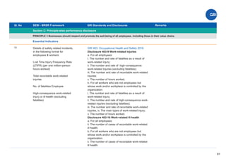 Sl. No SEBI - BRSR Framework
Section C: Principle-wise performance disclosure
Remarks
61
GRI Standards and Disclosures
11
PRINCIPLE 3 Businesses should respect and promote the well-being of all employees, including those in their value chains
Essential Indicators
GRI 403: Occupational Health and Safety 2018
Disclosure 403-9 Work-related injuries
a. For all employees:
i. The number and rate of fatalities as a result of
work-related injury;
ii. The number and rate of high-consequence
work-related injuries (excluding fatalities);
iii. The number and rate of recordable work-related
injuries;
v. The number of hours worked.
b. For all workers who are not employees but
whose work and/or workplace is controlled by the
organization:
i. The number and rate of fatalities as a result of
work-related injury;
ii. The number and rate of high-consequence work-
related injuries (excluding fatalities);
iii. The number and rate of recordable work-related
injuries; iv. The main types of work-related injury;
v. The number of hours worked.
Disclosure 403-10 Work-related ill health
a. For all employees:
ii. The number of cases of recordable work-related
ill health;
b. For all workers who are not employees but
whose work and/or workplace is controlled by the
organization:
ii. The number of cases of recordable work-related
ill health;
Details of safety related incidents,
in the following format for
employees & workers:
Lost Time Injury Frequency Rate
(LTIFR) (per one million-person
hours worked)
Total recordable work-related
injuries
No. of fatalities Employee
High-consequence work-related
injury or ill-health (excluding
fatalities)
 