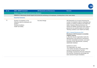 Sl. No SEBI - BRSR Framework
Section C: Principle-wise performance disclosure
Remarks
64
GRI Standards and Disclosures
13
PRINCIPLE 3 Businesses should respect and promote the well-being of all employees, including those in their value chains
Essential Indicators
Number of complaints on the
following made by employees and
workers:
Working Conditions
Health and Safety
No direct linkage GRI Standards do not require disclosing the
number of complaints made by employees and
workers on working conditions and health and
safety, However, following disclosure can
address the BRSR requirement when types of
grievances are explicitly stated and includes
‘Working conditions’ and ‘Health and Safety’:
GRI 2: General Disclosures 2021
Disclosure 2-25 Processes to remediate
negative impacts
e. describe how the organization tracks the
effectiveness of the grievance mechanisms
and other remediation processes, and report
examples of their effectiveness, including
stakeholder feedback
Guidance to 2-25-e
The organization can report:
• the number and types of grievances ﬁled
during the reporting period, and the
percentage of grievances that were addressed
and resolved, including the percentage that
were resolved through remediation;
 