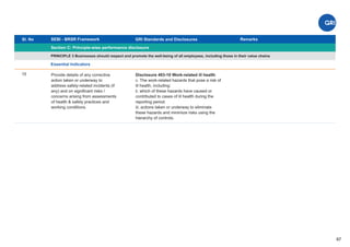 Sl. No SEBI - BRSR Framework
Section C: Principle-wise performance disclosure
Remarks
67
GRI Standards and Disclosures
15
PRINCIPLE 3 Businesses should respect and promote the well-being of all employees, including those in their value chains
Essential Indicators
Provide details of any corrective
action taken or underway to
address safety-related incidents (if
any) and on signiﬁcant risks /
concerns arising from assessments
of health & safety practices and
working conditions.
Disclosure 403-10 Work-related ill health
c. The work-related hazards that pose a risk of
ill health, including:
ii. which of these hazards have caused or
contributed to cases of ill health during the
reporting period.
iii. actions taken or underway to eliminate
these hazards and minimize risks using the
hierarchy of controls.
 