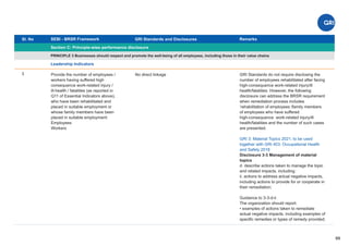 Sl. No SEBI - BRSR Framework
Section C: Principle-wise performance disclosure
Remarks
69
GRI Standards and Disclosures
3
PRINCIPLE 3 Businesses should respect and promote the well-being of all employees, including those in their value chains
Leadership Indicators
No direct linkage
Provide the number of employees /
workers having suffered high
consequence work-related injury /
ill-health / fatalities (as reported in
Q11 of Essential Indicators above),
who have been rehabilitated and
placed in suitable employment or
whose family members have been
placed in suitable employment:
Employees
Workers
GRI Standards do not require disclosing the
number of employees rehabilitated after facing
high-consequence work-related injury/ill
health/fatalities. However, the following
disclosure can address the BRSR requirement
when remediation process includes
‘rehabilitation of employees /family members
of employees who have suﬀered
high-consequence work-related injury/ill
health/fatalities and the number of such cases
are presented.
GRI 3: Material Topics 2021, to be used
together with GRI 403: Occupational Health
and Safety 2018
Disclosure 3-3 Management of material
topics
d. describe actions taken to manage the topic
and related impacts, including:
ii. actions to address actual negative impacts,
including actions to provide for or cooperate in
their remediation;
Guidance to 3-3-d-ii
The organization should report:
• examples of actions taken to remediate
actual negative impacts, including examples of
speciﬁc remedies or types of remedy provided;
 