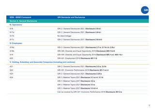 SEBI - BRSR Framework GRI Standards and Disclosures
Section A: General Disclosures
III. Operations
GRI 2: General Disclosures 2021, Disclosure 2-6-b-i
GRI 2: General Disclosures 2021, Disclosure 2-6-b-i
No direct linkage
GRI 2: General Disclosures 2021, Disclosure 2-6-b-iii
A16
A17a
A17b
A17c
IV. Employees
GRI 2: General Disclosures 2021, Disclosures 2-7-a; 2-7-b-i-ii; 2-8-a
GRI 405: Diversity and Equal Opportunity 2016 Disclosure 405-1-b-iii
GRI 405: Diversity and Equal Opportunity 2016 Disclosure 405-1-a-I; 405-1-b-i
GRI 401: Employment 2016 Disclosure 401-1-b
A18a
A18b
A19
A20
V. Holding, Subsidiary and Associate Companies (Including joint ventures)
GRI 2: General Disclosures 2021, Disclosures 2-2-a; 2-2-b
GRI 201: Economic Performance 2016 Disclosure 201-1-a-i-ii
GRI 2: General Disclosures 2021, Disclosures 2-25-e
GRI 3: Material Topics 2021 Disclosure 3-1-a-i-ii; 3-1-b
GRI 3: Material Topics 2021 Disclosure 3-2-a
GRI 3: Material Topics 2021 Disclosure 3-3-a
GRI 3: Material Topics 2021 Disclosure 3-3-d-i-ii
Can be covered by-GRI 201: Economic Performance 2016 Disclosure 201-2-a
A21
A22
A23
A24
7
 