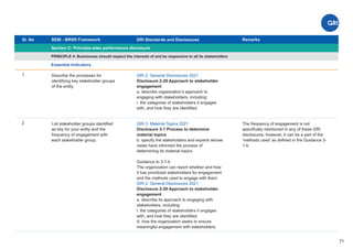 Sl. No SEBI - BRSR Framework
Section C: Principle-wise performance disclosure
Remarks
71
GRI Standards and Disclosures
1
PRINCIPLE 4: Businesses should respect the interests of and be responsive to all its stakeholders
Essential Indicators
GRI 2: General Disclosures 2021
Disclosure 2-29 Approach to stakeholder
engagement
a. describe organization’s approach to
engaging with stakeholders, including:
i. the categories of stakeholders it engages
with, and how they are identiﬁed;
Describe the processes for
identifying key stakeholder groups
of the entity.
2 GRI 3: Material Topics 2021
Disclosure 3-1 Process to determine
material topics
b. specify the stakeholders and experts whose
views have informed the process of
determining its material topics.
Guidance to 3-1-b
The organization can report whether and how
it has prioritized stakeholders for engagement
and the methods used to engage with them.
GRI 2: General Disclosures 2021
Disclosure 2-29 Approach to stakeholder
engagement
a. describe its approach to engaging with
stakeholders, including:
i. the categories of stakeholders it engages
with, and how they are identiﬁed;
iii. how the organization seeks to ensure
meaningful engagement with stakeholders.
List stakeholder groups identiﬁed
as key for your entity and the
frequency of engagement with
each stakeholder group.
The frequency of engagement is not
speciﬁcally mentioned in any of these GRI
disclosures, however, it can be a part of the
‘methods used’ as deﬁned in the Guidance 3-
1-b.
 