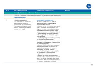 Sl. No SEBI - BRSR Framework
Section C: Principle-wise performance disclosure
Remarks
72
GRI Standards and Disclosures
1
PRINCIPLE 4: Businesses should respect the interests of and be responsive to all its stakeholders
Leadership Indicators
GRI 2: General Disclosures 2021
Disclosure 2-12 Role of the highest
governance body in overseeing the
management of impacts
b. describe the role of the highest governance
body in overseeing the organization’s due
diligence and other processes to identify and
manage the organization’s impacts on the
economy, environment, and people, including:
i. whether and how the highest governance
body engages with stakeholders to support
these processes;
ii. how the highest governance body considers
the outcomes of these processes;
Disclosure 2-13 Delegation of responsibility
for managing impacts
a. describe how the highest governance body
delegates responsibility for managing the
organization’s impacts on the economy,
environment, and people, including:
ii. whether it has delegated responsibility for
the management of impacts to other
employees;
b. describe the process and frequency for
senior executives or other employees to report
back to the highest governance body on the
management of the organization’s impacts on
the economy, environment, and people
Provide the processes for
consultation between stakeholders
and the Board on economic,
environmental, and social topics or
if consultation is delegated, how is
feedback from such consultations
provided to the Board.
 