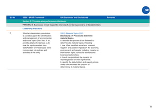 Sl. No SEBI - BRSR Framework
Section C: Principle-wise performance disclosure
Remarks
73
GRI Standards and Disclosures
2
PRINCIPLE 4: Businesses should respect the interests of and be responsive to all its stakeholders
Leadership Indicators
GRI 3: Material Topics 2021
Disclosure 3-1 Process to determine
material topics
a. describe the process it has followed to
determine its material topics, including:
i. how it has identiﬁed actual and potential,
negative and positive impacts on the economy,
environment, and people, including impacts on
their human rights, across its activities and
business relationships;
ii. how it has prioritized the impacts for
reporting based on their signiﬁcance;
b. specify the stakeholders and experts whose
views have informed the process of
determining its material topics.
Whether stakeholder consultation
is used to support the identiﬁcation
and management of environmental,
and social topics (Yes / No). If so,
provide details of instances as to
how the inputs received from
stakeholders on these topics were
incorporated into policies and
activities of the entity.
 