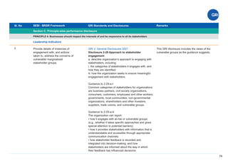 Sl. No SEBI - BRSR Framework
Section C: Principle-wise performance disclosure
Remarks
74
GRI Standards and Disclosures
3
PRINCIPLE 4: Businesses should respect the interests of and be responsive to all its stakeholders
Leadership Indicators
GRI 2: General Disclosures 2021
Disclosure 2-29 Approach to stakeholder
engagement
a. describe organization’s approach to engaging with
stakeholders, including:
i. the categories of stakeholders it engages with, and
how they are identiﬁed;
iii. how the organization seeks to ensure meaningful
engagement with stakeholders.
Guidance to 2-29-a-I
Common categories of stakeholders for organizations
are business partners, civil society organizations,
consumers, customers, employees and other workers,
governments, local communities, non-governmental
organizations, shareholders and other investors,
suppliers, trade unions, and vulnerable groups.
Guidance to 2-29-a-iii
The organization can report:
• how it engages with at-risk or vulnerable groups
(e.g., whether it takes speciﬁc approaches and gives
special attention to potential barriers);
• how it provides stakeholders with information that is
understandable and accessible through appropriate
communication channels;
• how stakeholder feedback is recorded and
integrated into decision-making, and how
stakeholders are informed about the way in which
their feedback has inﬂuenced decisions;
Provide details of instances of
engagement with, and actions
taken to, address the concerns of
vulnerable/ marginalized
stakeholder groups.
This GRI disclosure includes the views of the
vulnerable groups as the guidance suggests.
 