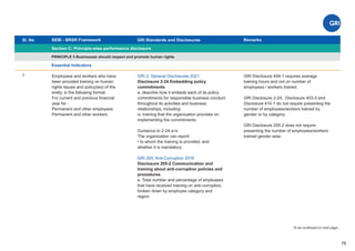Sl. No SEBI - BRSR Framework
Section C: Principle-wise performance disclosure
Remarks
75
GRI Standards and Disclosures
1
PRINCIPLE 5 Businesses should respect and promote human rights
Essential Indicators
GRI 2: General Disclosures 2021
Disclosure 2-24 Embedding policy
commitments
a. describe how it embeds each of its policy
commitments for responsible business conduct
throughout its activities and business
relationships, including:
iv. training that the organization provides on
implementing the commitments.
Guidance to 2-24-a-iv
The organization can report:
• to whom the training is provided, and
whether it is mandatory;
GRI 205: Anti-Corruption 2016
Disclosure 205-2 Communication and
training about anti-corruption policies and
procedures
e. Total number and percentage of employees
that have received training on anti-corruption,
broken down by employee category and
region
Employees and workers who have
been provided training on human
rights issues and policy(ies) of the
entity, in the following format:
For current and previous ﬁnancial
year for -
Permanent and other employees
Permanent and other workers
GRI Disclosure 404-1 requires average
training hours and not on number of
employees / workers trained.
GRI Disclosure 2-24, Disclosure 403-5 and
Disclosure 410-1 do not require presenting the
number of employees/workers trained by
gender or by category.
GRI Disclosure 205-2 does not require
presenting the number of employees/workers
trained gender wise.
To be continued on next page...
 
