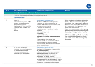 Sl. No SEBI - BRSR Framework
Section C: Principle-wise performance disclosure
Remarks
78
GRI Standards and Disclosures
3
PRINCIPLE 5 Businesses should respect and promote human rights
Essential Indicators
GRI 2: General Disclosures 2021
Disclosure 2-19 Remuneration policies
a. describe the remuneration policies for
members of the highest governance body and
senior executives, including:
i. ﬁxed pay and variable pay;
ii. sign-on bonuses or recruitment incentive
payments;
iii. termination payments;
iv. clawbacks;
v. retirement beneﬁts;
Disclosure 2-21 Annual total compensation
ratio
a. report the ratio of the annual total
compensation for the organization’s highest-
paid individual to the median annual total
compensation for all employees (excluding the
highest-paid individual);
Details of
remuneration/salary/wages, in the
following format (gender-wise):
Board of Directors (BoD)
Key Managerial Personnel (KMP)
Employees other than BoD and
KMP
Workers
BRSR indicator (P5E3) requires gender-wise
breakup of Median remuneration of Highest
level, Senior level, Employee level as well as
the worker level people. While GRI Disclosure
2-19 is associated with Highest level and
Senior level employees only.
It also does not speciﬁcally mention reporting
the median remuneration, but instead requires
the breakup of their payments and beneﬁts.
GRI Disclosure 2-21 speciﬁcally requires the
ratio of compensation between the highest
paid and the median of the remaining set of
employees.
4 GRI 2: General Disclosures 2021
Disclosure 2-13 Delegation of responsibility
for managing impacts
a. describe how the highest governance body
delegates responsibility for managing the
organization’s impacts on the economy,
environment, and people, including:
i. whether it has appointed any senior executives
with responsibility for the management of impacts;
ii. whether it has delegated responsibility for the
management of impacts to other employees;
Do you have a focal point
(Individual/ Committee) responsible
for addressing human rights
impacts or issues caused or
contributed to by the business?
 