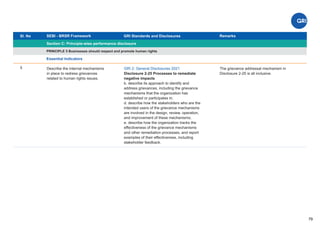 Sl. No SEBI - BRSR Framework
Section C: Principle-wise performance disclosure
Remarks
79
GRI Standards and Disclosures
5
PRINCIPLE 5 Businesses should respect and promote human rights
Essential Indicators
GRI 2: General Disclosures 2021
Disclosure 2-25 Processes to remediate
negative impacts
b. describe its approach to identify and
address grievances, including the grievance
mechanisms that the organization has
established or participates in;
d. describe how the stakeholders who are the
intended users of the grievance mechanisms
are involved in the design, review, operation,
and improvement of these mechanisms;
e. describe how the organization tracks the
effectiveness of the grievance mechanisms
and other remediation processes, and report
examples of their effectiveness, including
stakeholder feedback.
Describe the internal mechanisms
in place to redress grievances
related to human rights issues.
The grievance addressal mechanism in
Disclosure 2-25 is all inclusive.
 