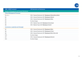 Section B: Management and Process Disclosures
Policy & Management Processes
GRI 2: General Disclosures 2021 Disclosure 2-23-a;2-23-c;2-23-d
GRI 2: General Disclosures 2021 Disclosure 2-24-a-ii
GRI 2: General Disclosures 2021 Disclosure 2-23-e
No direct linkage
GRI 3: Material Topics 2021 Disclosure 3-3-c;3-3-e-ii
GRI 3: Material Topics 2021 Disclosure 3-3-e-iii
B1 a, b, c
B2
B3
B4
B5
B6
Governance, Leadership and Oversight
GRI 2: General Disclosures 2021 Disclosure 2-22-a
GRI 2: General Disclosures 2021 Disclosure 2-13-a-i
GRI 2: General Disclosures 2021 Disclosure 2-9-b; 2-9-c-i-viii
No direct linkage
GRI 2: General Disclosures 2021 Disclosure 2-5-b-i-iii
No direct linkage
B7
B8
B9
B10
B11
B12
8
SEBI - BRSR Framework GRI Standards and Disclosures
 