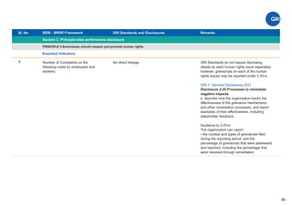 Sl. No SEBI - BRSR Framework
Section C: Principle-wise performance disclosure
Remarks
80
GRI Standards and Disclosures
6
PRINCIPLE 5 Businesses should respect and promote human rights
Essential Indicators
No direct linkage
Number of Complaints on the
following made by employees and
workers:
GRI Standards do not require disclosing
details by each human rights issue separately,
however, grievances on each of the human
rights issues may be reported under 2-25-e.
GRI 2: General Disclosures 2021
Disclosure 2-25 Processes to remediate
negative impacts
e. describe how the organization tracks the
effectiveness of the grievance mechanisms
and other remediation processes, and report
examples of their effectiveness, including
stakeholder feedback.
Guidance to 2-25-e
The organization can report:
• the number and types of grievances ﬁled
during the reporting period, and the
percentage of grievances that were addressed
and resolved, including the percentage that
were resolved through remediation
 