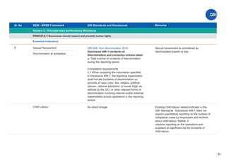 Sl. No SEBI - BRSR Framework
Section C: Principle-wise performance disclosure
Remarks
81
GRI Standards and Disclosures
6
PRINCIPLE 5 Businesses should respect and promote human rights
Essential Indicators
Sexual Harassment GRI 406: Non-discrimination 2016
Disclosure 406-1 Incidents of
discrimination and corrective actions taken
a. Total number of incidents of discrimination
during the reporting period.
Compilation requirements
2.1 When compiling the information speciﬁed
in Disclosure 406-1, the reporting organization
shall include incidents of discrimination on
grounds of race, color, sex, religion, political
opinion, national extraction, or social origin as
deﬁned by the ILO, or other relevant forms of
discrimination involving internal and/or external
stakeholders across operations in the reporting
period.
Sexual harassment is considered as
discrimination based on sex.
Discrimination at workplace
Child Labour No direct linkage Existing Child labour related indicator in the
GRI Standards - Disclosure 408-1 does not
require quantitative reporting on the number of
complaints made by employees and workers
about child labour. Rather, it
requires reporting on the operations and
suppliers at signiﬁcant risk for incidents of
child labour.
 