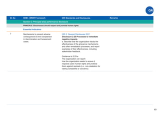 Sl. No SEBI - BRSR Framework
Section C: Principle-wise performance disclosure
Remarks
83
GRI Standards and Disclosures
7
PRINCIPLE 5 Businesses should respect and promote human rights
Essential Indicators
Mechanisms to prevent adverse
consequences to the complainant
in discrimination and harassment
cases.
GRI 2: General Disclosures 2021
Disclosure 2-25 Processes to remediate
negative impacts
e. describe how the organization tracks the
effectiveness of the grievance mechanisms
and other remediation processes, and report
examples of their effectiveness, including
stakeholder feedback.
Guidance to 2-25-e
The organization can report:
how the organization seeks to ensure it
respects users’ human rights and protects
them against reprisals (i.e., non-retaliation for
raising complaints or concerns)
 