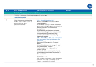 Sl. No SEBI - BRSR Framework
Section C: Principle-wise performance disclosure
Remarks
86
GRI Standards and Disclosures
1
PRINCIPLE 5 Businesses should respect and promote human rights
Leadership Indicators
Details of a business process being
modiﬁed / introduced as a result of
addressing human rights
grievances/complaints.
GRI 2: General Disclosures 2021
Disclosure 2-25 Processes to remediate
negative impacts
b. describe its approach to identify and address
grievances, including the grievance mechanisms
that the organization has established or
participates in;
e. describe how the organization tracks the
effectiveness of the grievance mechanisms and
other remediation processes, and report
examples of their effectiveness, including
stakeholder feedback.
GRI 3: Material Topics 2021, to be used together
with each material topic the organization has
determined
Disclosure 3-3 Management of material
topics
d. describe actions taken to manage the topic
and related impacts, including:
i. actions to prevent or mitigate potential
negative impacts;
ii. actions to address actual negative impacts,
including actions to provide for or cooperate in
their remediation;
Guidance to 3-3-d-ii
how grievance mechanisms or other remediation
processes have made it possible for actual
negative impacts to be remediated.
 