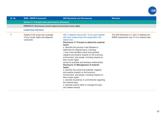 Sl. No SEBI - BRSR Framework
Section C: Principle-wise performance disclosure
Remarks
87
GRI Standards and Disclosures
2
PRINCIPLE 5 Businesses should respect and promote human rights
Leadership Indicators
Details of the scope and coverage
of any human rights due-diligence
conducted.
GRI 3: Material Topics 2021, to be used together
with each material topic the organization has
determined
Disclosure 3-1 Process to determine material
topics
a. describe the process it has followed to
determine its material topics, including:
i. how it has identiﬁed actual and potential,
negative and positive impacts on the economy,
environment, and people, including impacts on
their human rights,
across its activities and business relationships;
Disclosure 3-3 Management of material
topics
a. describe the actual and potential, negative
and positive impacts on the economy,
environment, and people, including impacts on
their human rights;
c. describe its policies or commitments regarding
the material topic;
d. describe actions taken to manage the topic
and related impacts
The GRI Disclosure 3-1 and 3-3 address the
BRSR requirement only if it is a material topic.
 