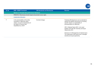 Sl. No SEBI - BRSR Framework
Section C: Principle-wise performance disclosure
Remarks
88
GRI Standards and Disclosures
3
PRINCIPLE 5 Businesses should respect and promote human rights
Leadership Indicators
Is the premise/office of the entity
accessible to differently abled
visitors, as per the requirements of
the Rights of Persons with
Disabilities Act, 2016?
No direct linkage Following GRI Disclosure can be extended to
address this BRSR requirement by including
speciﬁc mention on accessibility of
premises/offices for differently:
GRI 3: Material Topics 2021, to be used
together with GRI 405: Diversity and Equal
Opportunity 2016
Disclosure 3-3 Management of material topics
The organization shall report how it manages
diversity and equal opportunity.
 