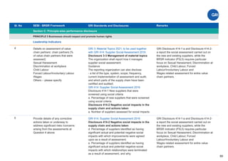 Sl. No SEBI - BRSR Framework
Section C: Principle-wise performance disclosure
Remarks
89
GRI Standards and Disclosures
4
PRINCIPLE 5 Businesses should respect and promote human rights
Leadership Indicators
Details on assessment of value
chain partners: chain partners (%
of value chain partners that were
assessed)
Sexual Harassment
Discrimination at workplace
Child Labour
Forced Labour/Involuntary Labour
Wages
Others – please specify
GRI 3: Material Topics 2021, to be used together
with GRI 414: Supplier Social Assessment 2016
Disclosure 3-3 Management of material topics
The organization shall report how it manages
supplier social assessment.
Guidance
The reporting organization can also disclose:
- a list of the type, system, scope, frequency,
current implementation of assessment and audit,
and which parts of the supply chain have been
certiﬁed and audited;
GRI 414: Supplier Social Assessment 2016
Disclosure 414-1 New suppliers that were
screened using social criteria
a. Percentage of new suppliers that were screened
using social criteria.
Disclosure 414-2 Negative social impacts in the
supply chain and actions taken
a. Number of suppliers assessed for social impacts
GRI Disclosure 414-1-a and Disclosure 414-2-
a report the social assessment carried out on
the new and existing suppliers, while the
BRSR indicator (P3L5) requires particular
focus on Sexual Harassment, Discrimination at
workplace, Child Labour, Forced
Labour/Involuntary Labour and
Wages related assessment for entire value
chain partners.
5 Provide details of any corrective
actions taken or underway to
address signiﬁcant risks /concerns
arising from the assessments at
Question 4 above.
GRI 414: Supplier Social Assessment 2016
Disclosure 414-2 Negative social impacts in the
supply chain and actions taken
d. Percentage of suppliers identiﬁed as having
signiﬁcant actual and potential negative social
impacts with which improvements were agreed
upon as a result of assessment.
e. Percentage of suppliers identiﬁed as having
signiﬁcant actual and potential negative social
impacts with which relationships were terminated
as a result of assessment, and why.
GRI Disclosure 414-1-a and Disclosure 414-2-
a report the social assessment carried out on
the new and existing suppliers, while the
BRSR indicator (P3L5) requires particular
focus on Sexual Harassment, Discrimination at
workplace, Child Labour, Forced
Labour/Involuntary Labour and
Wages related assessment for entire value
chain partners.
 