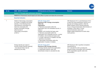 Sl. No SEBI - BRSR Framework
Section C: Principle-wise performance disclosure
Remarks
90
GRI Standards and Disclosures
1
PRINCIPLE 6: Businesses should respect and make efforts to protect and restore the environment
Essential Indicators
Details of total energy consumption
(in Joules or multiples) and energy
intensity, in the following format:
Total electricity consumption (A)
Total fuel consumption (B)
Energy consumption through
other sources ©
Total energy consumption
(A+B+C)
GRI 302: Energy 2016
Disclosure 302-1 Energy consumption
within the
organization
a. Total fuel consumption within the
organization from non-renewable sources, in
joules or
multiples, and including fuel types used.
b. Total fuel consumption within the
organization from renewable sources, in joules
or multiples, and including fuel types used.
c. In joules, watt-hours or multiples, the total:
i. electricity consumption
e. Total energy consumption within the
organization, in joules or multiples.
GRI Disclosure 414-1-a and Disclosure 414-2-
a report the social assessment carried out on
the new and existing suppliers, while the
BRSR indicator (P3L5) requires particular
focus on Sexual Harassment, Discrimination at
workplace, Child Labour, Forced
Labour/Involuntary Labour and
Wages related assessment for entire value
chain partners.
Energy intensity per rupee of
turnover Energy intensity (optional)
– the relevant metric may be
selected by the entity
GRI Disclosure 302-3 speciﬁes Compilation
requirements as:
2.5.1 calculate the ratio by dividing the
absolute energy consumption (the numerator)
by the organization-speciﬁc metric (the
denominator);
GRI 302: Energy 2016
Disclosure 302-3 Energy intensity
a. Energy intensity ratio for the organization.
b. Organization-speciﬁc metric (the
denominator) chosen to calculate the ratio.
 
