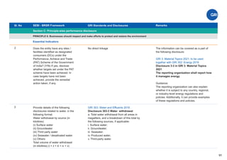 Sl. No SEBI - BRSR Framework
Section C: Principle-wise performance disclosure
Remarks
91
GRI Standards and Disclosures
2
PRINCIPLE 6: Businesses should respect and make efforts to protect and restore the environment
Essential Indicators
Does the entity have any sites /
facilities identiﬁed as designated
consumers (DCs) under the
Performance, Achieve and Trade
(PAT) Scheme of the Government
of India? (Y/N) If yes, disclose
whether targets set under the PAT
scheme have been achieved. In
case targets have not been
achieved, provide the remedial
action taken, if any.
No direct linkage The information can be covered as a part of
the following disclosure:
GRI 3: Material Topics 2021, to be used
together with GRI 302: Energy 2016
Disclosure 3-3 in GRI 3: Material Topics
2021
The reporting organization shall report how
it manages energy.
Guidance:
The reporting organization can also explain
whether it is subject to any country, regional,
or industry-level energy regulations and
policies. Additionally, it can provide examples
of these regulations and policies;
Provide details of the following
disclosures related to water, in the
following format:
Water withdrawal by source (in
kilolitres)
(i) Surface water
(ii) Groundwater
(iii) Third party water
(iv) Seawater / desalinated water
(v) Others
Total volume of water withdrawal
(in kilolitres) (i + ii + iii + iv + v)
GRI 303: Water and Eﬄuents 2018
Disclosure 303-3 Water withdrawal
a. Total water withdrawal from all areas in
megaliters, and a breakdown of this total by
the following sources, if applicable:
i. Surface water;
ii. Groundwater;
iii. Seawater;
iv. Produced water;
v. Third-party water.
3
 