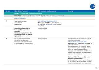 Sl. No SEBI - BRSR Framework
Section C: Principle-wise performance disclosure
Remarks
92
GRI Standards and Disclosures
3
PRINCIPLE 6: Businesses should respect and make efforts to protect and restore the environment
Essential Indicators
Total volume of water
consumption
(in kilolitres)
GRI 303: Water and Effluents 2018
Disclosure 303-5 Water consumption
a. Total water consumption from all areas in
megaliters.
The information can be covered as a part of
the following disclosure:
GRI 303: Water and Effluents 2018
Disclosure 303-1 Interactions with water as
a shared resource.
a. An explanation of the process for setting
any water-related goals and targets that are
part of the organization’s approach to
managing water and effluents, and how they
relate to public policy and the local context of
each area with water stress.
Disclosure 303-2 Management of water
discharge related impacts
a. A description of any minimum standards set
for the quality of effluent discharge, and how
these minimum standards were determined;
Has the entity implemented a
mechanism for Zero Liquid
Discharge? If yes, provide details
of its coverage and implementation.
No direct linkage
4
Water intensity per rupee of
turnover (Water consumed /
turnover)
Water intensity (optional) – the
relevant metric may be selected
by the entity
No direct linkage
 