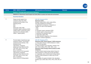 Sl. No SEBI - BRSR Framework
Section C: Principle-wise performance disclosure
Remarks
93
GRI Standards and Disclosures
5
PRINCIPLE 6: Businesses should respect and make efforts to protect and restore the environment
Essential Indicators
Please provide details of air
emissions (other than GHG
emissions) by the entity, in the
following format:
NOx
SOx
Particulate matter (PM)
Persistent organic pollutants (POP)
Volatile organic compounds (VOC)
Hazardous air pollutants (HAP)
Others – please specify
GRI 305: Emissions 2016
Disclosure 305-7
Nitrogen oxides (NOx), sulfur oxides (SOx),
and other signiﬁcant air emissions
a. Signiﬁcant air emissions, in kilograms or
multiples, for each of the following:
I. NOx
ii. SOx
iii. Persistent organic pollutants (POP)
iv. Volatile organic compounds (VOC)
v. Hazardous air pollutants (HAP)
vi. Particulate matter (PM)
vii. Other standard categories of air emissions
identiﬁed in relevant regulations
6 Provide details of greenhouse gas
emissions (Scope 1 and Scope 2
emissions) & its intensity, in the
following format:
Total Scope 1 emissions
(Break-up of the GHG into CO2,
CH4, N2O, HFCs, PFCs, SF6,
NF3, if available)
Metric tonnes of CO2 equivalent
Total Scope 2 emissions
(Break-up of the GHG into CO2,
CH4, N2O, HFCs, PFCs, SF6,
NF3, if available)
Metric tonnes of CO2equivalent
GRI 305: Emissions 2016
Disclosure 305-1 Direct (Scope 1) GHG emissions
a. Gross direct (Scope 1) GHG emissions in metric
tons of CO2 equivalent.
b. Gases included in the calculation; whether CO2 ,
CH4 , N2 O, HFCs, PFCs, SF6 , NF3 , or all.
Disclosure 305-2 Energy indirect (Scope 2) GHG
emissions.
a. Gross location-based energy indirect (Scope 2)
GHG emissions in metric tons of CO2 equivalent.
b. If applicable, gross market-based energy indirect
(Scope 2) GHG emissions in metric tons of CO2
equivalent.
c. If available, the gases included in the calculation;
whether CO2, CH45, N2O, HFCs, PFCs, SF6, NF3, or
all.
 