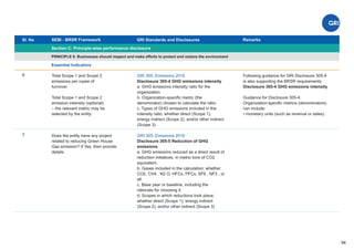 Sl. No SEBI - BRSR Framework
Section C: Principle-wise performance disclosure
Remarks
94
GRI Standards and Disclosures
6
PRINCIPLE 6: Businesses should respect and make efforts to protect and restore the environment
Essential Indicators
Total Scope 1 and Scope 2
emissions per rupee of
turnover
Total Scope 1 and Scope 2
emission intensity (optional)
– the relevant metric may be
selected by the entity
GRI 305: Emissions 2016
Disclosure 305-4 GHG emissions intensity
a. GHG emissions intensity ratio for the
organization.
b. Organization-speciﬁc metric (the
denominator) chosen to calculate the ratio.
c. Types of GHG emissions included in the
intensity ratio; whether direct (Scope 1),
energy indirect (Scope 2), and/or other indirect
(Scope 3).
7 Does the entity have any project
related to reducing Green House
Gas emission? If Yes, then provide
details
GRI 305: Emissions 2016
Disclosure 305-5 Reduction of GHG
emissions
a. GHG emissions reduced as a direct result of
reduction initiatives, in metric tons of CO2
equivalent.
b. Gases included in the calculation; whether
CO2, CH4 , N2 O, HFCs, PFCs, SF6 , NF3 , or
all.
c. Base year or baseline, including the
rationale for choosing it.
d. Scopes in which reductions took place;
whether direct (Scope 1), energy indirect
(Scope 2), and/or other indirect (Scope 3)
Following guidance for GRI Disclosure 305-4
is also supporting the BRSR requirements
Disclosure 305-4 GHG emissions intensity
Guidance for Disclosure 305-4:
Organization-speciﬁc metrics (denominators)
can include:
• monetary units (such as revenue or sales).
 