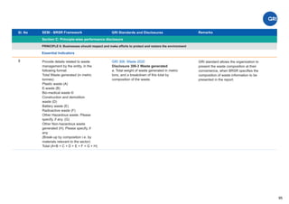 Sl. No SEBI - BRSR Framework
Section C: Principle-wise performance disclosure
Remarks
95
GRI Standards and Disclosures
8
PRINCIPLE 6: Businesses should respect and make efforts to protect and restore the environment
Essential Indicators
Provide details related to waste
management by the entity, in the
following format:
Total Waste generated (in metric
tonnes)
Plastic waste (A)
E-waste (B)
Bio-medical waste ©
Construction and demolition
waste (D)
Battery waste (E)
Radioactive waste (F)
Other Hazardous waste. Please
specify, if any. (G)
Other Non-hazardous waste
generated (H). Please specify, if
any.
(Break-up by composition i.e. by
materials relevant to the sector)
Total (A+B + C + D + E + F + G + H)
GRI 306: Waste 2020
Disclosure 306-3 Waste generated
a. Total weight of waste generated in metric
tons, and a breakdown of this total by
composition of the waste.
GRI standard allows the organization to
present the waste composition at their
convenience, when BRSR speciﬁes the
composition of waste information to be
presented in the report.
 