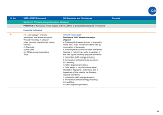 Sl. No SEBI - BRSR Framework
Section C: Principle-wise performance disclosure
Remarks
96
GRI Standards and Disclosures
8
PRINCIPLE 6: Businesses should respect and make efforts to protect and restore the environment
Essential Indicators
For each category of waste
generated, total waste recovered
through recycling, re-using or
other recovery operations (in metric
tonnes)
(I) Recycled
(ii) Re-used
(iii) Other recovery operations
Total
GRI 306: Waste 2020
Disclosure 306-5 Waste directed to
disposal
a.Total weight of waste directed to disposal in
metric tons, and a breakdown of this total by
composition of the waste.
b.Total weight of hazardous waste directed to
disposal in metric tons, and a breakdown of
this total by the following disposal operations:
i. Incineration (with energy recovery);
ii. Incineration (without energy recovery);
iii. Landﬁlling;
iv. Other disposal operations.
c. Total weight of non-hazardous waste
directed to disposal in metric tons, and a
breakdown of this total by the following
disposal operations:
i. Incineration (with energy recovery);
ii. Incineration (without energy recovery);
iii. Landﬁlling;
iv. Other disposal operations.
 