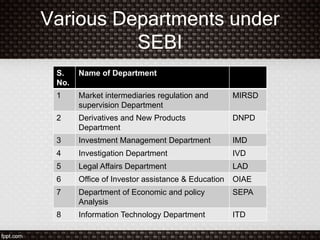 Various Departments under
SEBI
S.
No.
Name of Department
1 Market intermediaries regulation and
supervision Department
MIRSD
2 Derivatives and New Products
Department
DNPD
3 Investment Management Department IMD
4 Investigation Department IVD
5 Legal Affairs Department LAD
6 Office of Investor assistance & Education OIAE
7 Department of Economic and policy
Analysis
SEPA
8 Information Technology Department ITD
 