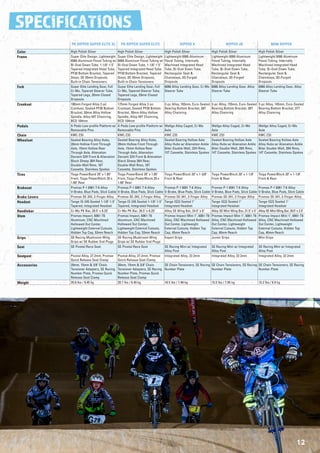 12
S�E�I�I�A�I�N�
Color
PK RIPPER SUPER ELITE XL PK RIPPER SUPER ELITE RIPPER X RIPPER JR MINI RIPPER
High Polish Silver High Polish Silver High Polish Silver High Polish Silver High Polish Silver
Frame Super Elite Design, Lightweight
6066 Aluminum Floval Tubing w/
Bi-Oval Down Tube, 1-1/8"-1.5"
Tapered Integrated Head Tube,
PF30 Bottom Bracket, Tapered
Stays, 3D 20mm Dropouts,
Built-in Chain Tensioners
Super Elite Design, Lightweight
6066 Aluminum Floval Tubing w/
Bi-Oval Down Tube, 1-1/8"-1.5"
Tapered Integrated Head Tube,
PF30 Bottom Bracket, Tapered
Stays, 3D 20mm Dropouts,
Built-in Chain Tensioners
Lightweight 6066 Aluminum
Floval Tubing, Internally
Machined Integrated Head
Tube, Bi-Oval Down Tube,
Rectangular Seat &
Chainstays, 3D-Forged
Dropouts
Lightweight 6066 Aluminum
Floval Tubing, Internally
Machined Integrated Head
Tube, Bi-Oval Down Tube,
Rectangular Seat &
Chainstays, 3D-Forged
Dropouts
Lightweight 6066 Aluminum
Floval Tubing, Internally
Machined Integrated Head
Tube, Bi-Oval Down Tube,
Rectangular Seat &
Chainstays, 3D-Forged
Dropouts
Fork Super Elite Landing Gear, Full
Cr-Mo, Tapered Steerer Tube,
Tapered Legs, 20mm Closed
Dropouts
Super Elite Landing Gear, Full
Cr-Mo, Tapered Steerer Tube,
Tapered Legs, 20mm Closed
Dropouts
6066 Alloy Landing Gear, Cr-Mo
Steerer Tube
6066 Alloy Landing Gear, Alloy
Steerer Tube
6066 Alloy Landing Gear, Alloy
Steerer Tube
Crankset 180mm Forged Alloy 2-pc
Crankset, Sealed PF30 Bottom
Bracket, 30mm Alloy Hollow
Spindle, Alloy 44T Chainring,
BCD 104mm
175mm Forged Alloy 2-pc
Crankset, Sealed PF30 Bottom
Bracket, 30mm Alloy Hollow
Spindle, Alloy 44T Chainring,
BCD 104mm
3-pc Alloy, 165mm, Euro-Sealed
Bearing Bottom Bracket, 38T
Alloy Chainring
3-pc Alloy, 155mm, Euro-Sealed
Bearing Bottom Bracket, 38T
Alloy Chainring
3-pc Alloy, 145mm, Euro-Sealed
Bearing Bottom Bracket, 37T
Alloy Chainring
Pedals X-Pedo Low-proﬁle Platform w/
Removable Pins
X-Pedo Low-proﬁle Platform w/
Removable Pins
Wellgo Alloy Caged, Cr-Mo
Axle
Wellgo Alloy Caged, Cr-Mo
Axle
Wellgo Alloy Caged, Cr-Mo
Axle
Chain KMC Z33 KMC Z33 KMC Z33 KMC Z33 KMC Z33
Wheelset Sealed Bearing Alloy Hubs,
20mm Hollow Front Through
Axle, 15mm Hollow Rear
Through Axle, Alienation
Deviant 32H Front & Alienation
Black Sheep 36H Rear,
Double-Wall Rims, 16T
Cassette, Stainless Spokes
Sealed Bearing Alloy Hubs,
20mm Hollow Front Through
Axle, 15mm Hollow Rear
Through Axle, Alienation
Deviant 32H Front & Alienation
Black Sheep 36H Rear,
Double-Wall Rims, 16T
Cassette, Stainless Spokes
Sealed Bearing Hollow Axle
Alloy Hubs w/ Alienation Ankle
Biter Double-Wall, 32H Rims,
15T Cassette, Stainless Spokes
Sealed Bearing Hollow Axle
Alloy Hubs w/ Alienation Ankle
Biter Double-Wall, 28H Rims,
14T Cassette, Stainless Spokes
Sealed Bearing Hollow Axle
Alloy Hubs w/ Alienation Ankle
Biter Double-Wall, 28H Rims,
14T Cassette, Stainless Spokes
Tires Tioga PowerBand 20" x 1.85"
Front, Tioga PowerBlock 20 x
1.60" Rear
Tioga PowerBand 20" x 1.85"
Front, Tioga PowerBlock 20 x
1.60" Rear
Tioga PowerBlock 20" x 1-3/8"
Front & Rear
Tioga PowerBlock 20" x 1-1/8"
Front & Rear
Tioga PowerBlock 20" x 1-1/8"
Front & Rear
Brakeset Promax P-1 6061 T-6 Alloy
V-Brake, Blue Pads, Slick Cable
Promax P-1 6061 T-6 Alloy
V-Brake, Blue Pads, Slick Cable
Promax P-1 6061 T-6 Alloy
V-Brake, Blue Pads, Slick Cable
Promax P-1 6061 T-6 Alloy
V-Brake, Blue Pads, Slick Cable
Promax P-1 6061 T-6 Alloy
V-Brake, Blue Pads, Slick Cable
Brake Levers Promax SE-342, 2-Finger Alloy Promax SE-342, 2-Finger Alloy Promax SE-341, 2-Finger Alloy Promax SE-341, 2-Finger Alloy Promax SE-341, 2-Finger Alloy
Headset Tange IS-245 Sealed 1-1/8"-1.5"
Tapered, Integrated Headset
Tange IS-245 Sealed 1-1/8"-1.5"
Tapered, Integrated Headset
Tange IS22 Sealed 1"
Integrated Headset
Tange IS22 Sealed 1"
Integrated Headset
Tange IS22 Sealed 1"
Integrated Headset
Handlebar Cr-Mo PK Bar, 28.5" x 8.25" Cr-Mo PK Bar, 28.5" x 8.25" Alloy SE Wing Bar, 24.5" x 6" Alloy SE Mini Wing Bar, 21.5" x 5" Alloy SE Mini Wing Bar, 20.5" x 2.5"
Stem Promax Impact, 6061-T6
Aluminum, CNC Machined
Hollowed Out Center,
Lightweight External Cutouts,
Hidden Top Cap, 53mm Reach
Promax Impact, 6061-T6
Aluminum, CNC Machined
Hollowed Out Center,
Lightweight External Cutouts,
Hidden Top Cap, 53mm Reach
Promax Impact Mini 1", 6061-T6
Alloy, CNC Machined Hollowed
Out Center, Lightweight
External Cutouts, Hidden Top
Cap, 45mm Reach
Promax Impact Mini 1", 6061-T6
Alloy, CNC Machined Hollowed
Out Center, Lightweight
External Cutouts, Hidden Top
Cap, 40mm Reach
Promax Impact Mini 1", 6061-T6
Alloy, CNC Machined Hollowed
Out Center, Lightweight
External Cutouts, Hidden Top
Cap, 40mm Reach
Grips SE Racing Mushroom Wing
Grips w/ SE Rubber End Plugs
SE Racing Mushroom Wing
Grips w/ SE Rubber End Plugs
Expert Grips Junior Grips Mini Grips
Seat SE Pivotal Race Seat SE Pivotal Race Seat SE Racing Mini w/ Integrated
Alloy Post
SE Racing Mini w/ Integrated
Alloy Post
SE Racing Mini w/ Integrated
Alloy Post
Seatpost Pivotal Alloy, 27.2mm, Promax
Quick Release Seat Clamp
Pivotal Alloy, 27.2mm, Promax
Quick Release Seat Clamp
Integrated Alloy, 22.2mm Integrated Alloy, 22.2mm Integrated Alloy, 22.2mm
Accessories 20mm, 15mm & 3/8" Chain
Tensioner Adapters, SE Racing
Number Plate, Promax Quick
Release Seat Clamp
20mm, 15mm & 3/8" Chain
Tensioner Adapters, SE Racing
Number Plate, Promax Quick
Release Seat Clamp
SE Chain Tensioners, SE Racing
Number Plate
SE Chain Tensioners, SE Racing
Number Plate
SE Chain Tensioners, SE Racing
Number Plate
Weight 20.8 lbs / 9.45 kg 20.7 lbs / 9.40 kg 16.5 lbs / 7.48 kg 15.5 lbs / 7.05 kg 15.2 lbs / 6.9 kg
 