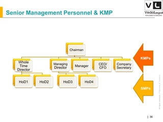 AllrightsreservedAllrightsreserved|Preliminary&Tentative
Companies Act 2013| 36
Chairman
Whole
Time
Director
HoD1 HoD2
Managing
Director
HoD3 HoD4
Manager
CEO/
CFO
Company
Secretary
SMPs
Senior Management Personnel & KMP
KMPs
 