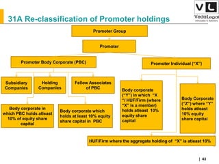 AllrightsreservedAllrightsreserved|Preliminary&Tentative
| 43
Promoter Body Corporate (PBC)
Body corporate which
holds at least 10% equity
share capital in PBC
Body corporate in
which PBC holds atleast
10% of equity share
capital
Fellow Associates
of PBC
Subsidiary
Companies
Promoter
Promoter Group
Promoter Individual (“X”)
HUF/Firm where the aggregate holding of “X” is atleast 10%
Holding
Companies
Body corporate
(“Y”) in which “X
“/ HUF/Firm (where
“X” is a member)
holds atleast 10%
equity share
capital
Body Corporate
(“Z”) where “Y”
holds atleast
10% equity
share capital
31A Re-classification of Promoter holdings
 
