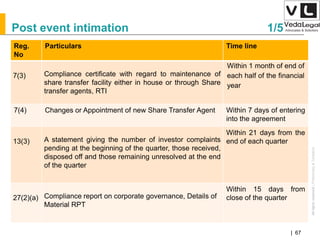AllrightsreservedAllrightsreserved|Preliminary&Tentative
Companies Act 2013| 67
Reg.
No
Particulars Time line
7(3) Compliance certificate with regard to maintenance of
share transfer facility either in house or through Share
transfer agents, RTI
Within 1 month of end of
each half of the financial
year
7(4) Changes or Appointment of new Share Transfer Agent Within 7 days of entering
into the agreement
13(3) A statement giving the number of investor complaints
pending at the beginning of the quarter, those received,
disposed off and those remaining unresolved at the end
of the quarter
Within 21 days from the
end of each quarter
27(2)(a) Compliance report on corporate governance, Details of
Material RPT
Within 15 days from
close of the quarter
Post event intimation 1/5
 