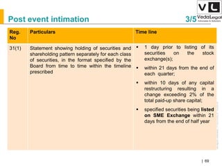 AllrightsreservedAllrightsreserved|Preliminary&Tentative
Companies Act 2013| 69
Reg.
No
Particulars Time line
31(1) Statement showing holding of securities and
shareholding pattern separately for each class
of securities, in the format specified by the
Board from time to time within the timeline
prescribed
 1 day prior to listing of its
securities on the stock
exchange(s);
 within 21 days from the end of
each quarter;
 within 10 days of any capital
restructuring resulting in a
change exceeding 2% of the
total paid-up share capital;
 specified securities being listed
on SME Exchange within 21
days from the end of half year
Post event intimation 3/5
 