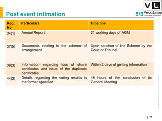 AllrightsreservedAllrightsreserved|Preliminary&Tentative
Companies Act 2013| 71
Reg.
No
Particulars Time line
34(1) Annual Report 21 working days of AGM
37(5) Documents relating to the scheme of
arrangement
Upon sanction of the Scheme by the
Court or Tribunal
39(3) Information regarding loss of share
certificates and issue of the duplicate
certificates
Within 2 days of getting information
44(3) Details regarding the voting results in
the format specified
48 hours of the conclusion of its
General Meeting
Post event intimation 5/5
 