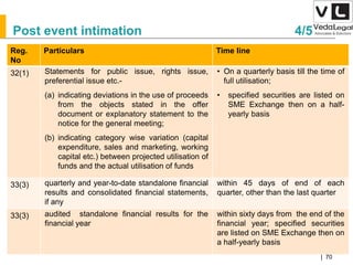 AllrightsreservedAllrightsreserved|Preliminary&Tentative
Companies Act 2013| 70
Reg.
No
Particulars Time line
32(1) Statements for public issue, rights issue,
preferential issue etc.-
(a) indicating deviations in the use of proceeds
from the objects stated in the offer
document or explanatory statement to the
notice for the general meeting;
(b) indicating category wise variation (capital
expenditure, sales and marketing, working
capital etc.) between projected utilisation of
funds and the actual utilisation of funds
• On a quarterly basis till the time of
full utilisation;
• specified securities are listed on
SME Exchange then on a half-
yearly basis
33(3) quarterly and year-to-date standalone financial
results and consolidated financial statements,
if any
within 45 days of end of each
quarter, other than the last quarter
33(3) audited standalone financial results for the
financial year
within sixty days from the end of the
financial year; specified securities
are listed on SME Exchange then on
a half-yearly basis
Post event intimation 4/5
 