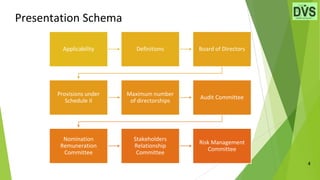 4
Presentation Schema
Applicability Definitions Board of Directors
Provisions under
Schedule II
Maximum number
of directorships
Audit Committee
Nomination
Remuneration
Committee
Stakeholders
Relationship
Committee
Risk Management
Committee
 