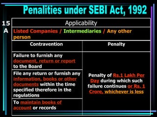 15 A Penalities under SEBI Act, 1992 Listed Companies /  Intermediaries  /  Any other person Applicability To  maintain books of account  or records File any return or furnish any  information, books or other documents  within the time specified therefore in the regulations Penalty of  Rs.1 Lakh Per Day  during which such failure continues  or Rs. 1 Crore,  whichever is less Failure to furnish any  document, return or report  to the Board Penalty Contravention  