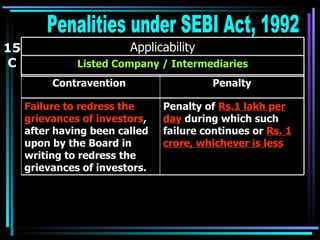 15 C Penalities under SEBI Act, 1992 Listed Company / Intermediaries Applicability Penalty of  Rs.1 lakh per day  during which such failure continues or  Rs. 1 crore, whichever is less Failure to redress the grievances of investors , after having been called upon by the Board in writing to redress the grievances of investors. Penalty Contravention  