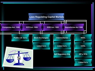 Laws Regulating Capital Markets Companies Act, 1956 SCR Act, 1956 SEBI Act, 1992 Public Ltd  Co’s Stock Exchanges  Intermediaries Listed Co’s Listed Co’s  Self Regulatory Org  Depositories Act 1996 NSDL CDSL DP’s/ RTA Listed Co’s 