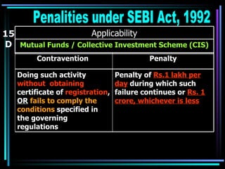 15 D Penalities under SEBI Act, 1992 Mutual Funds / Collective Investment Scheme (CIS) Applicability Penalty of  Rs.1 lakh per day  during which such failure continues or  Rs. 1 crore, whichever is less Doing such activity  without  obtaining  certificate of  registration ,  OR   fails to comply the conditions  specified in the governing regulations Penalty Contravention  