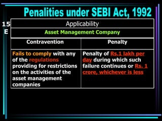 15 E Penalities under SEBI Act, 1992 Asset Management Company Applicability Penalty of  Rs.1 lakh per day  during which such failure continues or  Rs. 1 crore, whichever is less Fails to comply  with any of the  regulations  providing for restrictions on the activities of the asset management companies Penalty Contravention  