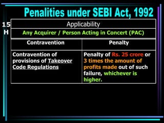 15 H Penalities under SEBI Act, 1992 Any Acquirer / Person Acting in Concert (PAC) Applicability Penalty of  Rs. 25 crore  or  3 times the amount of profits made  out of such failure,  whichever is higher.  Contravention of provisions of  Takeover Code Regulations Penalty Contravention  